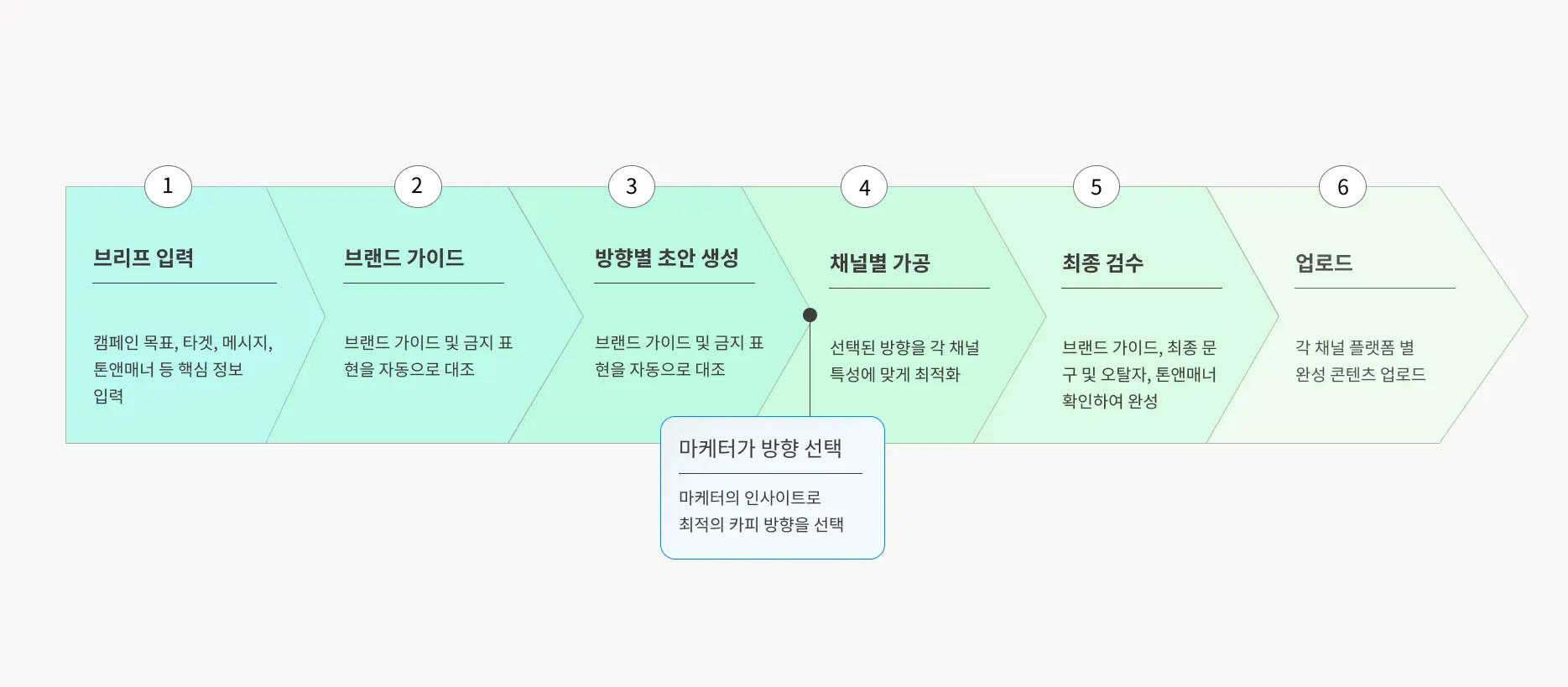 카피 제작 워크플로우